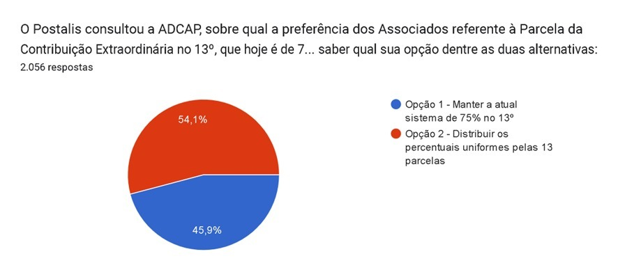 Resultado da Pesquisa – Contribuição Extraordinária do POSTALIS no 13º